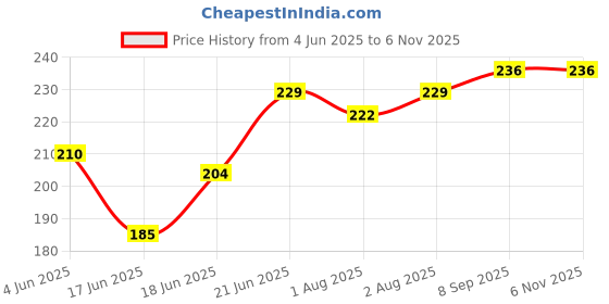 flipkart.com da anushi Soft Plush Stretchable Baby Feeding Bottle Cover Easy to Hold Strap and Zip|Suitable for 130 ML-250 ML Feeding Bottle Orange-Light Pink da anushi Price History Graph from 4 Jun 2025 to 5 Nov 2025