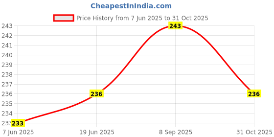 flipkart.com da anushi Soft Plush Stretchable Baby Feeding Bottle Cover Easy to Hold Strap and Zip|Suitable for 130 ML-250 ML Feeding Bottle-Pink-Green da anushi Price History Graph from 7 Jun 2025 to 31 Oct 2025