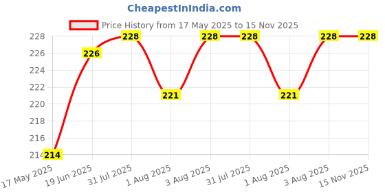flipkart.com da anushi Soft Plush Stretchable Baby Feeding Bottle Cover Easy to Hold Strap With Cute Animated Cartoon|Suitable for 130-250 Ml Feeding Bottle(Dark Pink-Dark Red) da anushi Price History Graph from 17 May 2025 to 15 Nov 2025