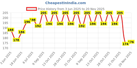 flipkart.com da anushi Soft Plush Stretchable Baby Feeding Bottle Cover Easy to Hold Strap With Cute Animated Cartoon|Suitable for 60-125 Ml Feeding Bottle(Dark Pink-Yellow) da anushi Price History Graph from 3 Jun 2025 to 20 Nov 2025