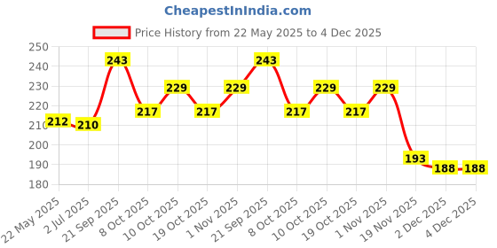 flipkart.com da anushi Stretchable Baby Feeding Bottle Cover with Easy to Hold Strap, 60-125ml da anushi Price History Graph from 22 May 2025 to 4 Dec 2025