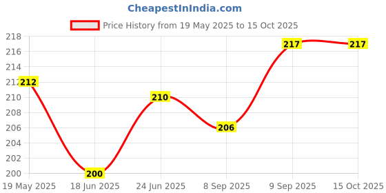 flipkart.com da anushi Stretchable Baby Feeding Bottle Cover with Easy to Hold Strap, 60-125ml da anushi Price History Graph from 19 May 2025 to 15 Oct 2025
