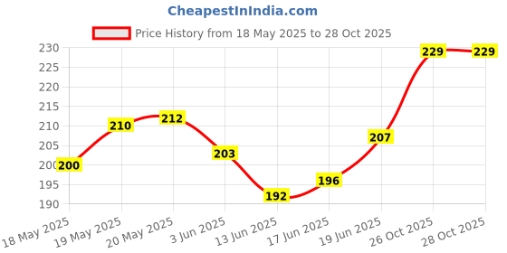 flipkart.com da anushi Stretchable Baby Feeding Bottle Cover with Easy to Hold Strap, 60-125ml da anushi Price History Graph from 18 May 2025 to 28 Oct 2025