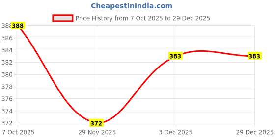 flipkart.com da artisan Solid Women Raincoat da artisan Price History Graph from 7 Oct 2025 to 29 Dec 2025
