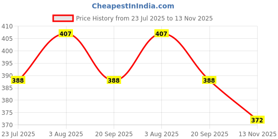 flipkart.com da artisan Solid Women Raincoat da artisan Price History Graph from 23 Jul 2025 to 13 Nov 2025