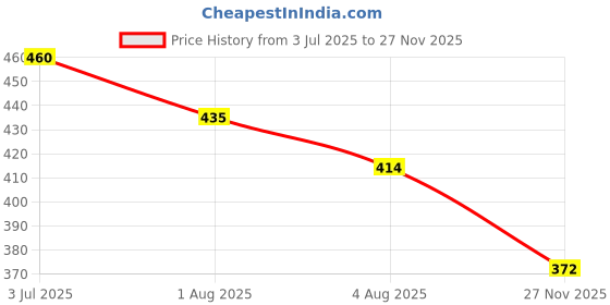 flipkart.com da artisan Solid Women Raincoat da artisan Price History Graph from 3 Jul 2025 to 27 Nov 2025