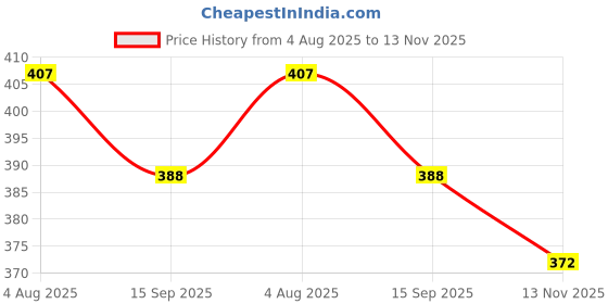 flipkart.com da artisan Solid Women Raincoat da artisan Price History Graph from 4 Aug 2025 to 13 Nov 2025