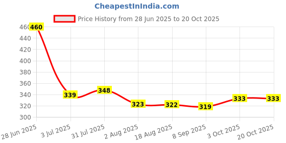flipkart.com da artisan Solid Women Raincoat da artisan Price History Graph from 28 Jun 2025 to 20 Oct 2025
