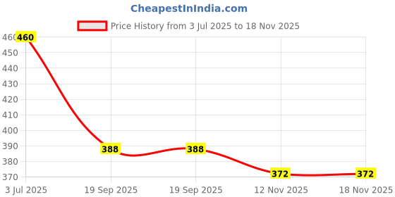 flipkart.com da artisan Solid Women Raincoat da artisan Price History Graph from 3 Jul 2025 to 18 Nov 2025