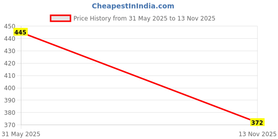 flipkart.com da artisan Solid Women Raincoat da artisan Price History Graph from 31 May 2025 to 13 Nov 2025