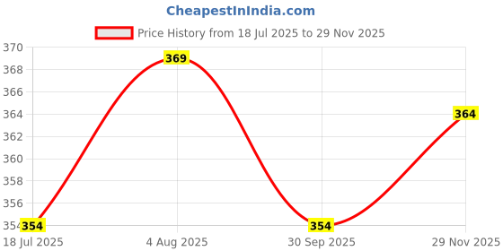 flipkart.com da artisan Solid Women Raincoat da artisan Price History Graph from 18 Jul 2025 to 29 Nov 2025