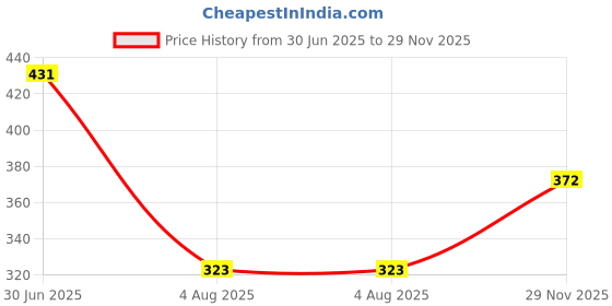 flipkart.com da artisan Solid Women Raincoat da artisan Price History Graph from 30 Jun 2025 to 29 Nov 2025
