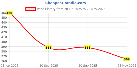 flipkart.com da artisan Solid Women Raincoat da artisan Price History Graph from 28 Jun 2025 to 28 Nov 2025