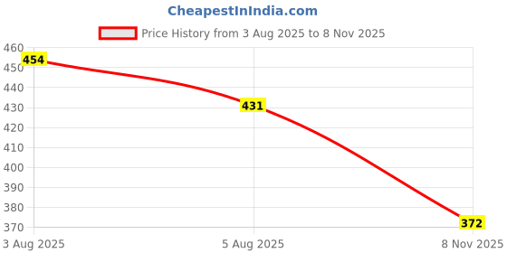 flipkart.com da artisan Solid Women Raincoat da artisan Price History Graph from 3 Aug 2025 to 8 Nov 2025