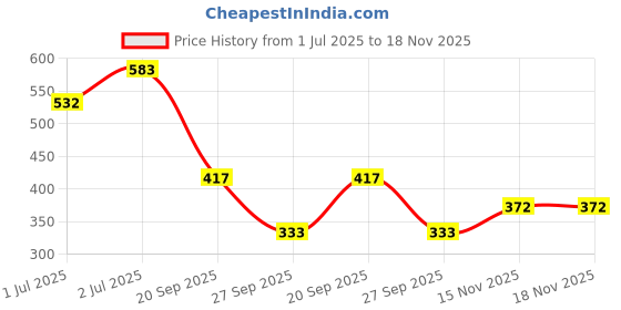 flipkart.com da artisan Solid Women Raincoat da artisan Price History Graph from 1 Jul 2025 to 17 Nov 2025
