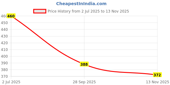 flipkart.com da artisan Solid Women Raincoat da artisan Price History Graph from 2 Jul 2025 to 13 Nov 2025