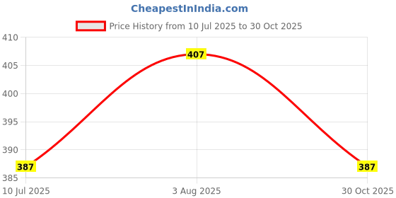 flipkart.com da artisan Solid Women Raincoat da artisan Price History Graph from 10 Jul 2025 to 30 Oct 2025