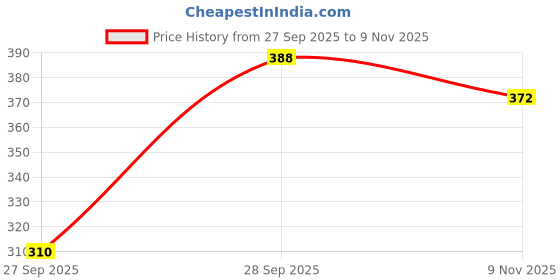 flipkart.com da artisan Solid Women Raincoat da artisan Price History Graph from 27 Sep 2025 to 9 Nov 2025