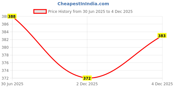 flipkart.com da artisan Solid Women Raincoat da artisan Price History Graph from 30 Jun 2025 to 4 Dec 2025