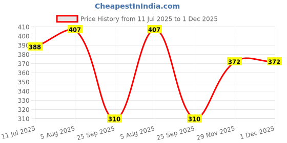 flipkart.com da artisan Solid Women Raincoat da artisan Price History Graph from 11 Jul 2025 to 1 Dec 2025