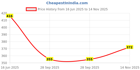 flipkart.com da artisan Solid Women Raincoat da artisan Price History Graph from 16 Jun 2025 to 14 Nov 2025
