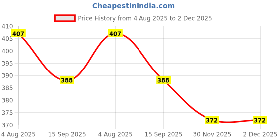 flipkart.com da artisan Solid Women Raincoat da artisan Price History Graph from 4 Aug 2025 to 1 Dec 2025