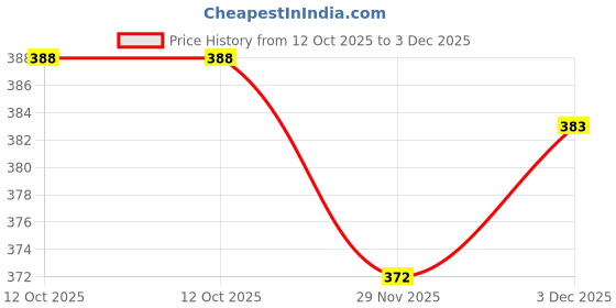 flipkart.com da artisan Solid Women Raincoat da artisan Price History Graph from 12 Oct 2025 to 3 Dec 2025