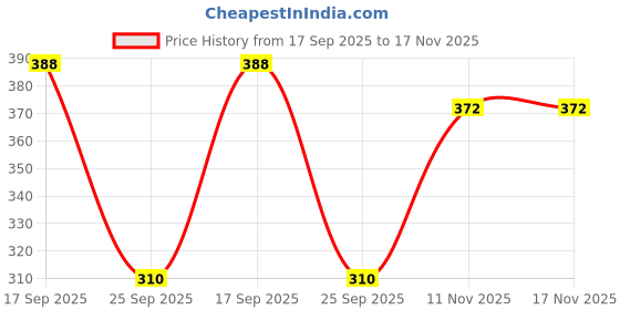 flipkart.com da artisan Solid Women Raincoat da artisan Price History Graph from 17 Sep 2025 to 17 Nov 2025