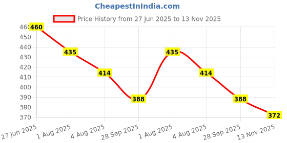 flipkart.com da artisan Solid Women Raincoat da artisan Price History Graph from 27 Jun 2025 to 13 Nov 2025
