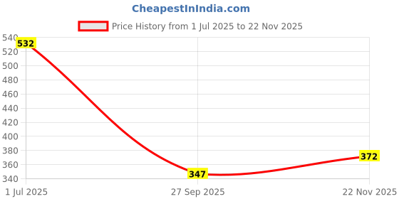 flipkart.com da artisan Solid Women Raincoat da artisan Price History Graph from 1 Jul 2025 to 22 Nov 2025