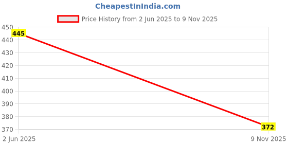 flipkart.com da artisan Solid Women Raincoat da artisan Price History Graph from 2 Jun 2025 to 9 Nov 2025