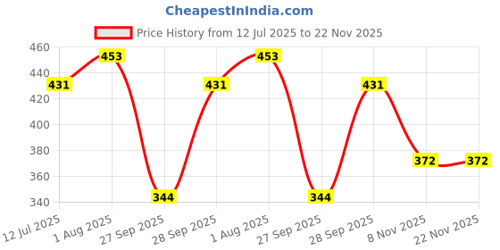 flipkart.com da artisan Solid Women Raincoat da artisan Price History Graph from 12 Jul 2025 to 17 Nov 2025