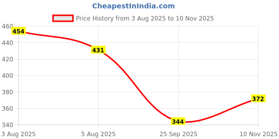 flipkart.com da artisan Solid Women Raincoat da artisan Price History Graph from 3 Aug 2025 to 10 Nov 2025