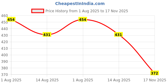 flipkart.com da artisan Solid Women Raincoat da artisan Price History Graph from 1 Aug 2025 to 17 Nov 2025