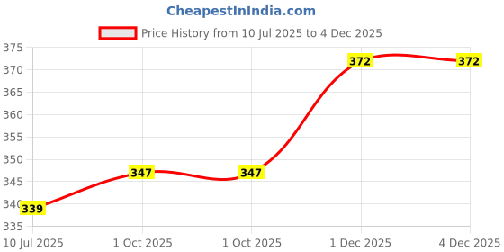flipkart.com da artisan Solid Women Raincoat da artisan Price History Graph from 10 Jul 2025 to 3 Dec 2025