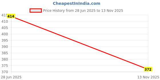 flipkart.com da artisan Solid Women Raincoat da artisan Price History Graph from 28 Jun 2025 to 13 Nov 2025