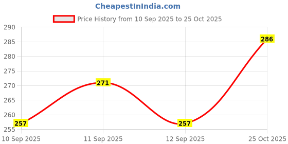 flipkart.com da creations Pack of 2 Solid Women Black, Blue Boxer Shorts da creations Price History Graph from 10 Sep 2025 to 25 Oct 2025