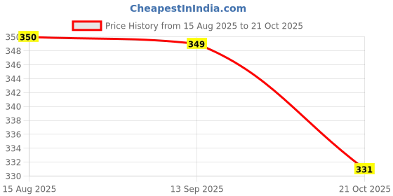 flipkart.com da creations Pack of 3 Solid Women Black Boxer Shorts da creations Price History Graph from 15 Aug 2025 to 21 Oct 2025