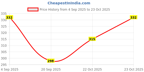 flipkart.com da creations Pack of 3 Solid Women Multicolor Boxer Shorts da creations Price History Graph from 4 Sep 2025 to 23 Oct 2025