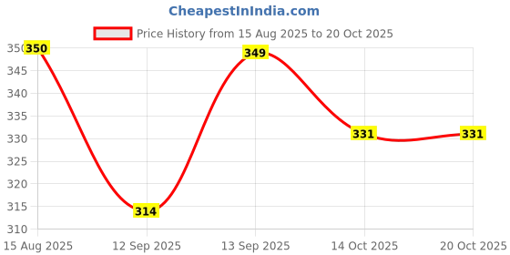 flipkart.com da creations Pack of 3 Solid Women Multicolor Boxer Shorts da creations Price History Graph from 15 Aug 2025 to 20 Oct 2025