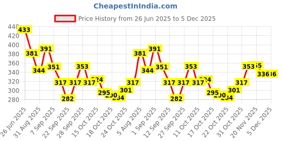 flipkart.com Da Intimo Printed Women Sarong Price History Graph from 26 Jun 2025 to 5 Dec 2025