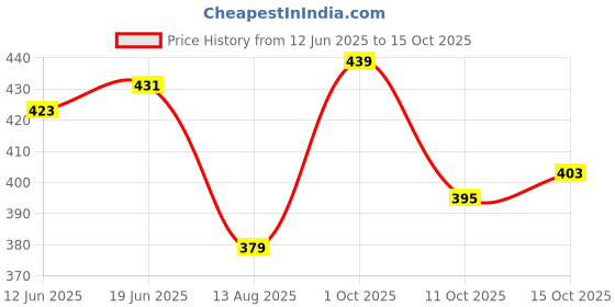 flipkart.com Da Intimo Printed Women Sarong Price History Graph from 12 Jun 2025 to 15 Oct 2025