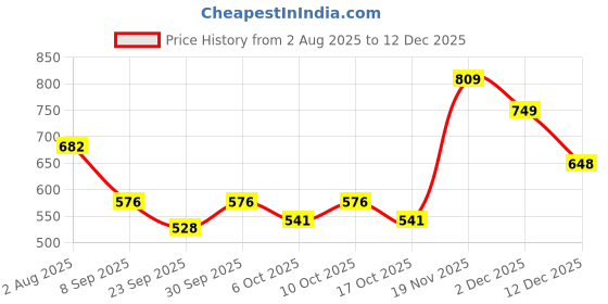 flipkart.com da naturo Women Flip Flops da naturo Price History Graph from 2 Aug 2025 to 12 Dec 2025