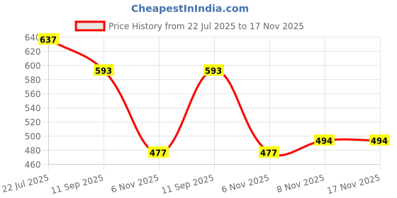 flipkart.com da naturo Women Slippers da naturo Price History Graph from 22 Jul 2025 to 17 Nov 2025