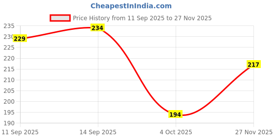 flipkart.com da novira 20kg Power Twister Upper Body Exerciser Shoulder,Bicep and Arm Strengthening013 Hand Grip/Fitness Grip da novira Price History Graph from 11 Sep 2025 to 27 Nov 2025