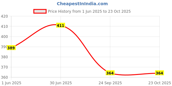 flipkart.com da novira Comfirt Hot Water Rubber Bag with Soft Plush Fur Pocket Cover For Body Ache Non-Electrical 2 L Hot Water Bag da novira Price History Graph from 1 Jun 2025 to 22 Oct 2025