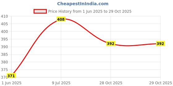 flipkart.com da novira Comfirt Hot Water Rubber Bag with Soft Plush Fur Pocket Cover For Body Ache Non-Electrical 2 L Hot Water Bag da novira Price History Graph from 1 Jun 2025 to 28 Oct 2025
