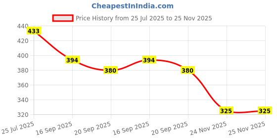 flipkart.com da novira Egg holder Egg Holder da novira Price History Graph from 25 Jul 2025 to 24 Nov 2025
