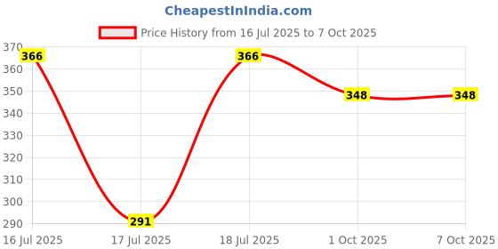 flipkart.com da novira Electric Egg Boiler For Steaming, Boiling_ Boil upto 7 Eggs (Soft, Medium, Hard) Automatic Electric Instant 7 Egg Boiler for Steaming, Boiling (Multicolour)_08_ Egg Cooker da novira Price History Graph from 16 Jul 2025 to 7 Oct 2025