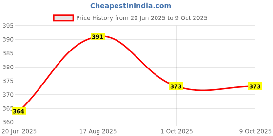 flipkart.com da novira Electric Egg Boiler For Steaming, Boiling_ Boil upto 7 Eggs (Soft, Medium, Hard) Automatic Electric Instant 7 Egg Boiler for Steaming, Boiling (Multicolour)_10_ Egg Cooker da novira Price History Graph from 20 Jun 2025 to 8 Oct 2025
